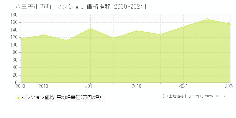 八王子市万町のマンション価格推移グラフ 