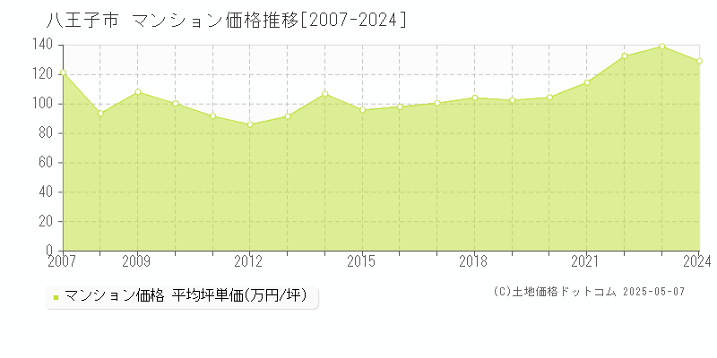 八王子市(東京都)のマンション価格推移グラフ(坪単価)[2007-2024年]
