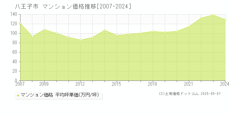 八王子市全域のマンション取引事例推移グラフ 