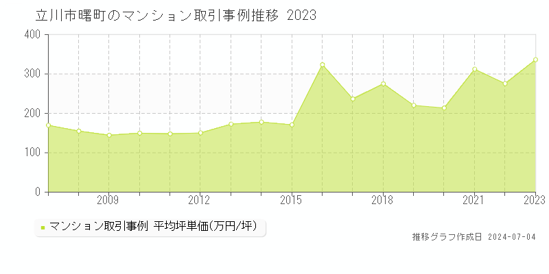 立川市曙町のマンション取引事例推移グラフ 