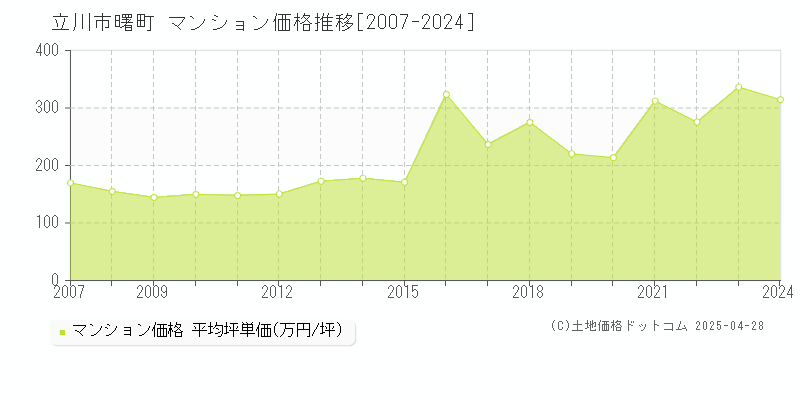 立川市曙町のマンション価格推移グラフ 