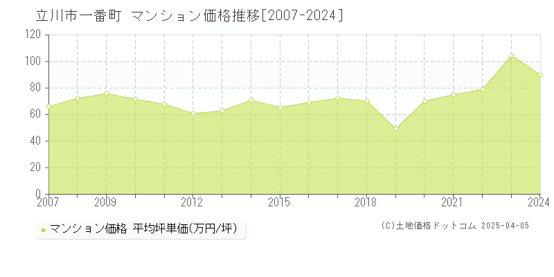 立川市一番町のマンション価格推移グラフ 