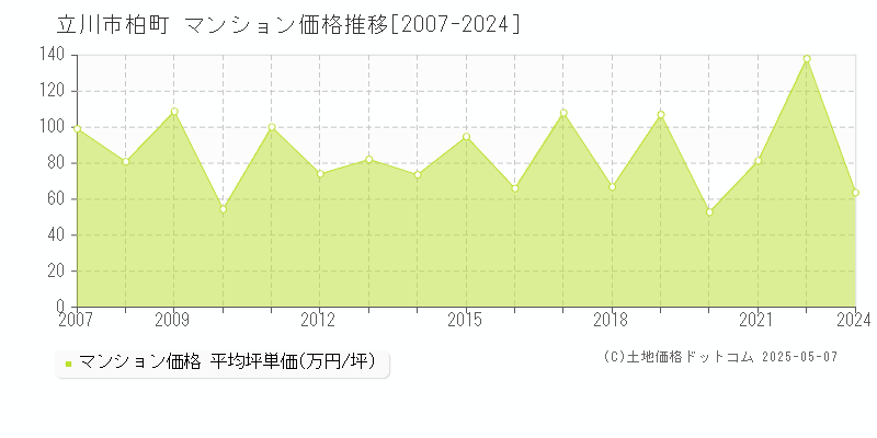 柏町(立川市)のマンション価格推移グラフ(坪単価)[2007-2024年]