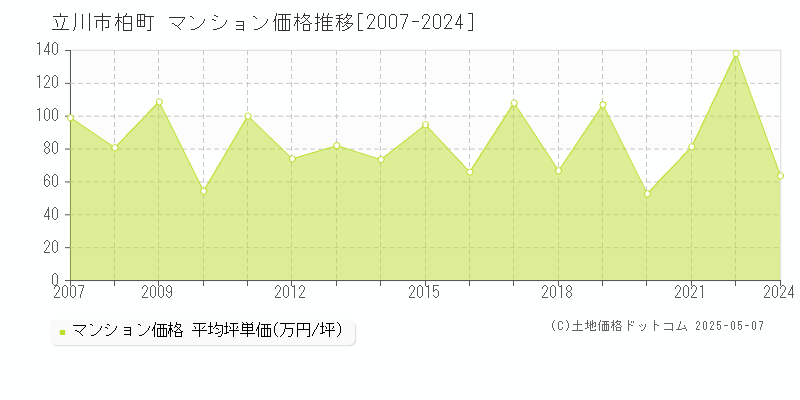 立川市柏町のマンション価格推移グラフ 