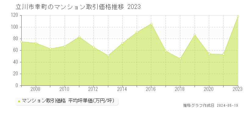 立川市幸町のマンション価格推移グラフ 