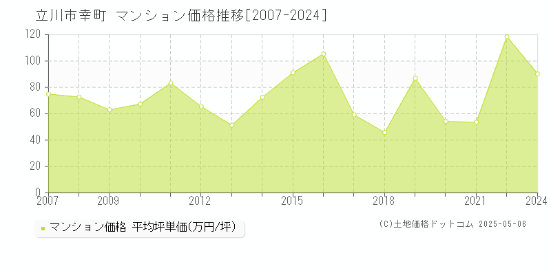 幸町(立川市)のマンション価格推移グラフ(坪単価)[2007-2024年]