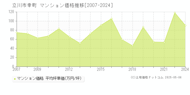 立川市幸町のマンション取引事例推移グラフ 