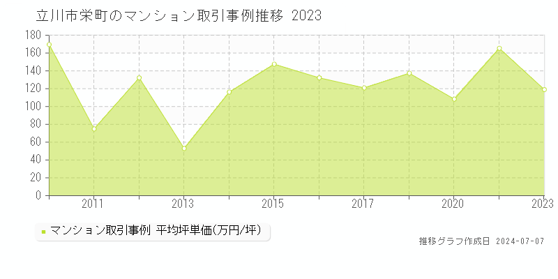 立川市栄町のマンション取引事例推移グラフ 
