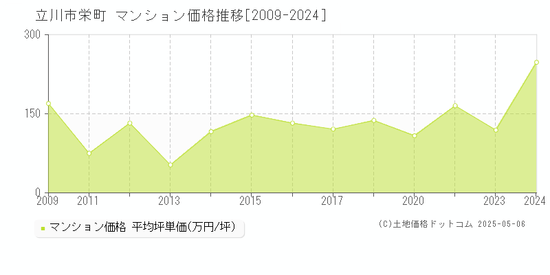 立川市栄町のマンション価格推移グラフ 