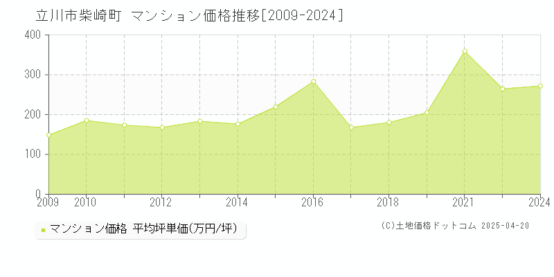 立川市柴崎町のマンション取引事例推移グラフ 