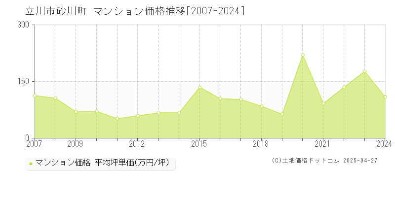 立川市砂川町のマンション価格推移グラフ 