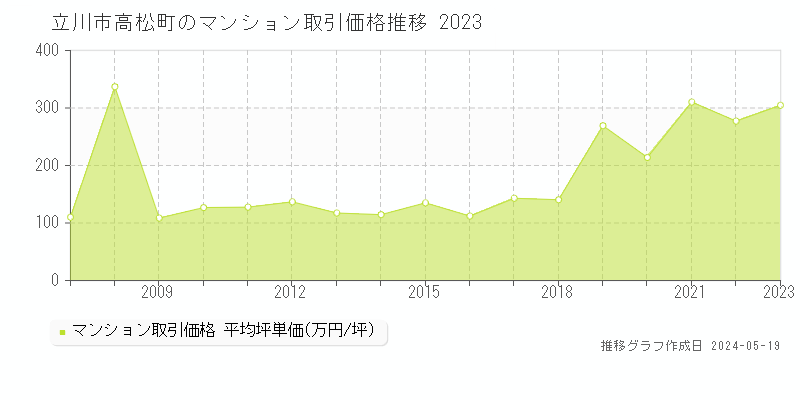 立川市高松町のマンション取引事例推移グラフ 