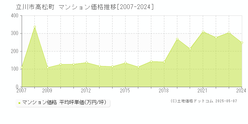 高松町(立川市)のマンション価格推移グラフ(坪単価)[2007-2024年]