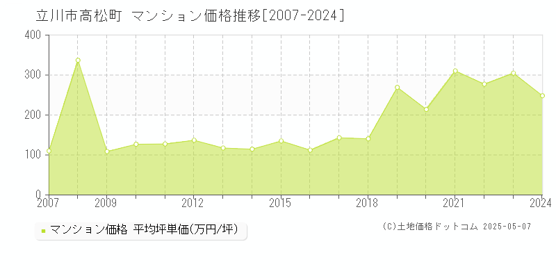 立川市高松町のマンション取引事例推移グラフ 