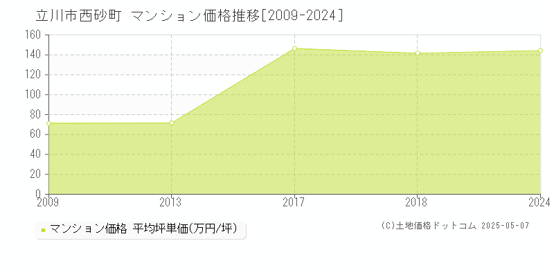 西砂町(立川市)のマンション価格推移グラフ(坪単価)[2009-2024年]