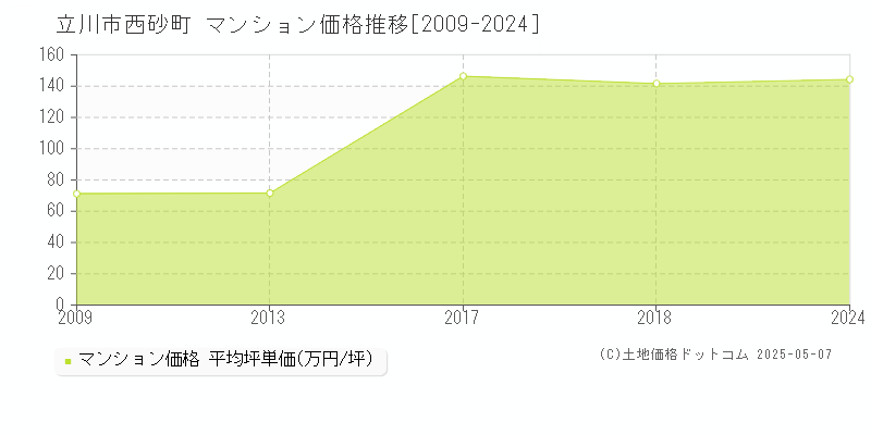 立川市西砂町のマンション価格推移グラフ 