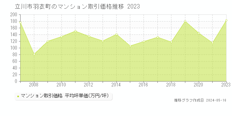 立川市羽衣町のマンション取引事例推移グラフ 