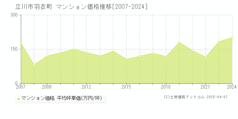 立川市羽衣町のマンション取引事例推移グラフ 