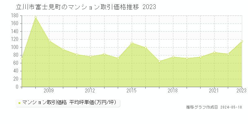 立川市富士見町のマンション取引価格推移グラフ 