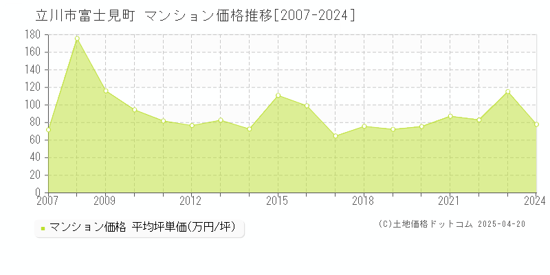 立川市富士見町のマンション取引価格推移グラフ 