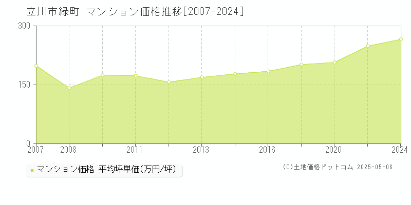 立川市緑町のマンション価格推移グラフ 