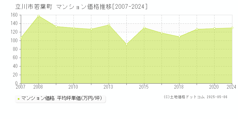 若葉町(立川市)のマンション価格推移グラフ(坪単価)[2007-2024年]