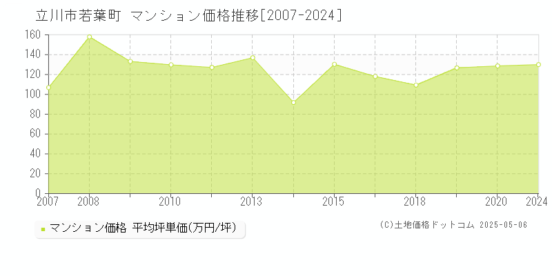 立川市若葉町のマンション価格推移グラフ 