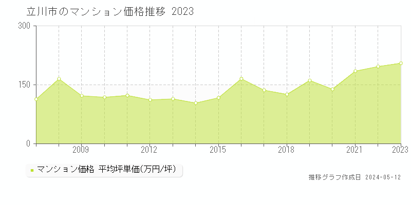 立川市のマンション取引価格推移グラフ 