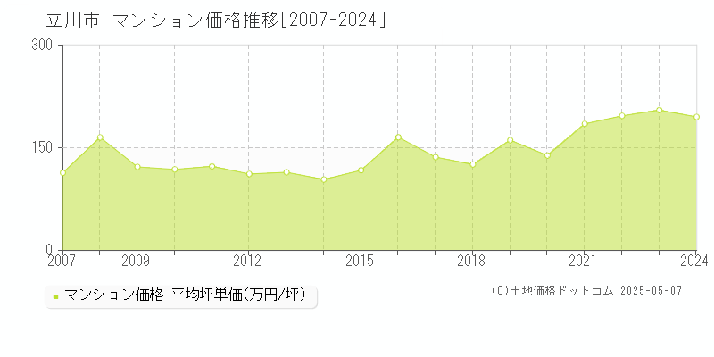 立川市(東京都)のマンション価格推移グラフ(坪単価)[2007-2024年]