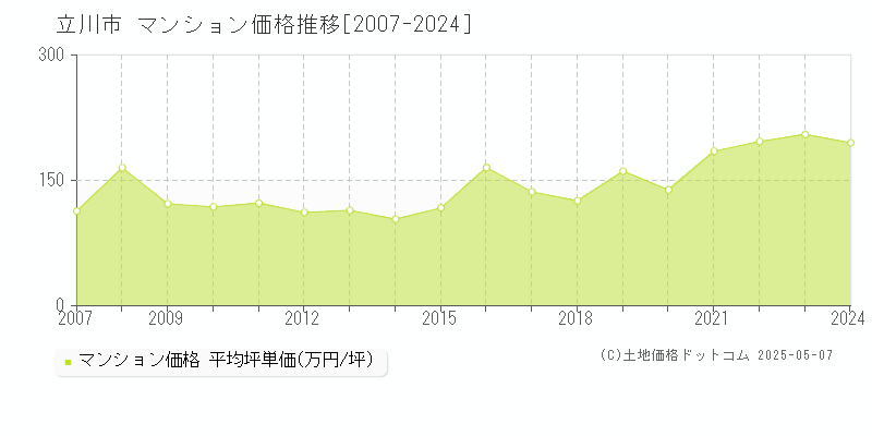 立川市のマンション価格推移グラフ 