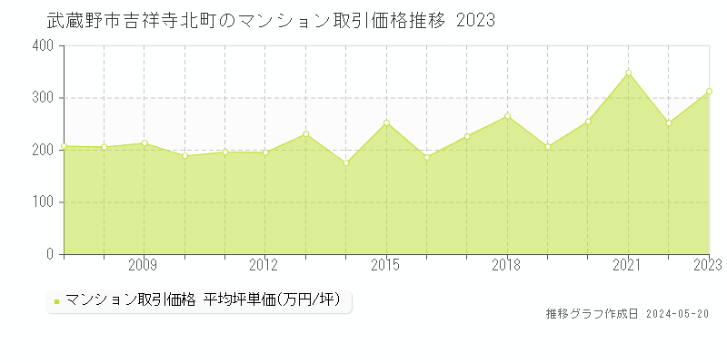 武蔵野市吉祥寺北町のマンション取引事例推移グラフ 