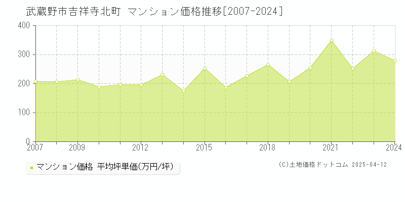 武蔵野市吉祥寺北町のマンション価格推移グラフ 