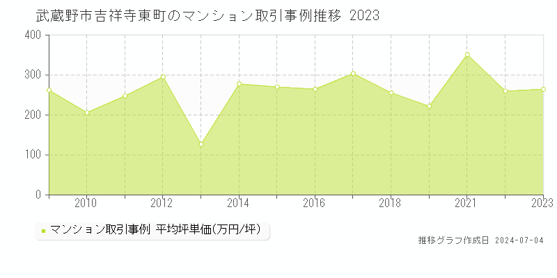 武蔵野市吉祥寺東町のマンション価格推移グラフ 