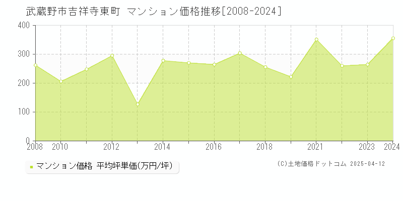 武蔵野市吉祥寺東町のマンション価格推移グラフ 