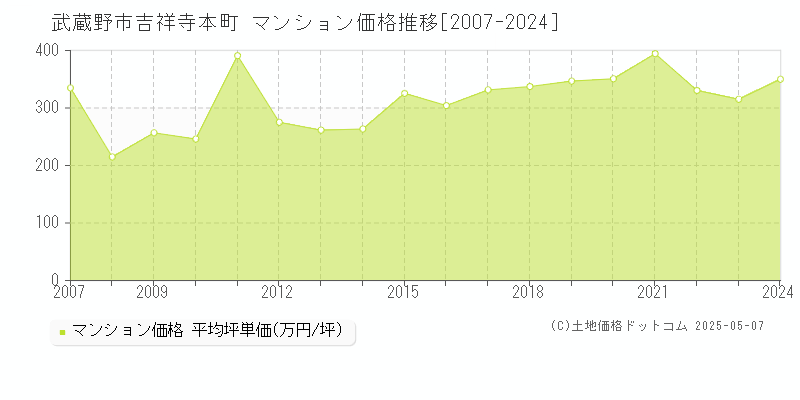 吉祥寺本町(武蔵野市)のマンション価格推移グラフ(坪単価)[2007-2024年]