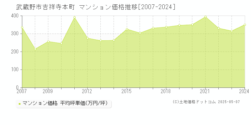 武蔵野市吉祥寺本町のマンション価格推移グラフ 