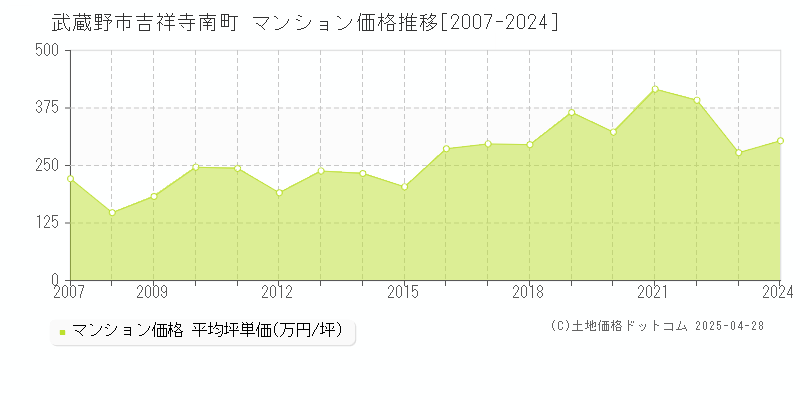 武蔵野市吉祥寺南町のマンション価格推移グラフ 