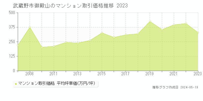 武蔵野市御殿山のマンション取引事例推移グラフ 