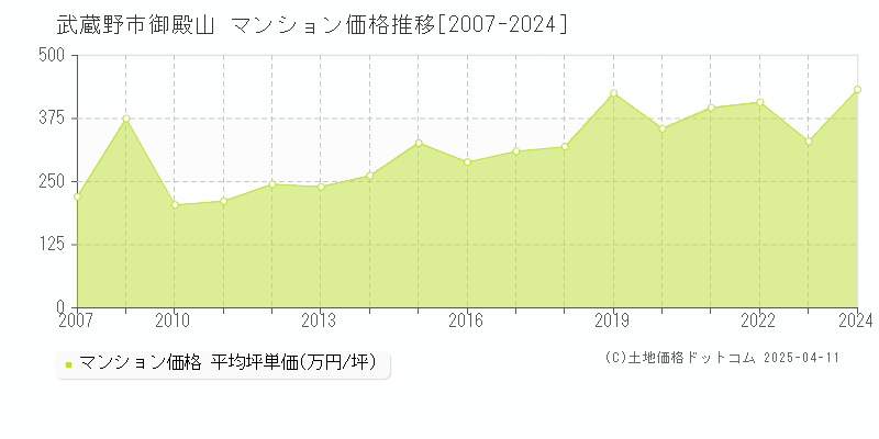 武蔵野市御殿山のマンション価格推移グラフ 