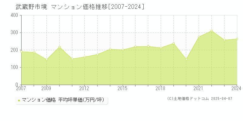 武蔵野市境のマンション価格推移グラフ 