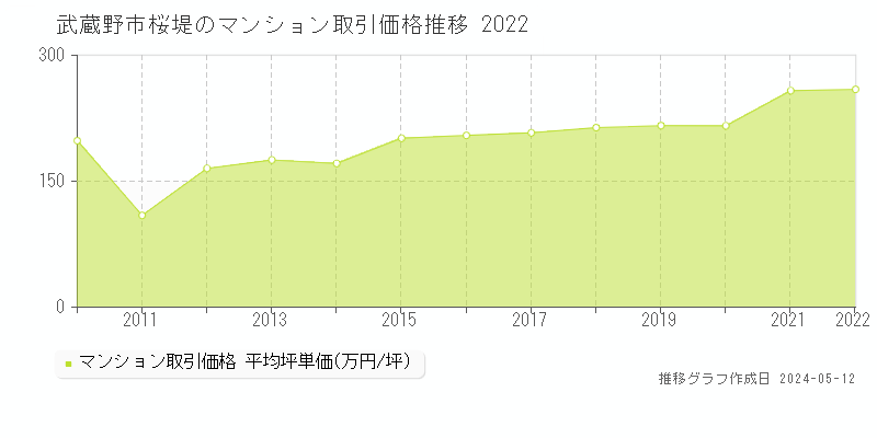 武蔵野市桜堤のマンション取引事例推移グラフ 