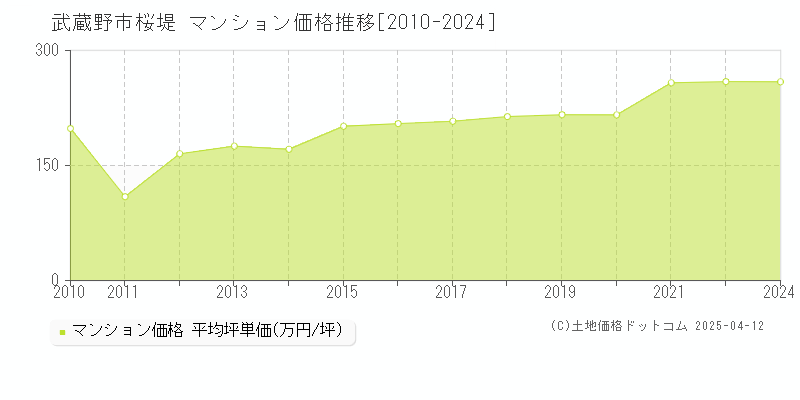 武蔵野市桜堤のマンション取引事例推移グラフ 