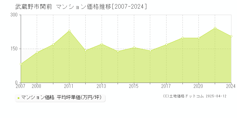 武蔵野市関前のマンション取引価格推移グラフ 