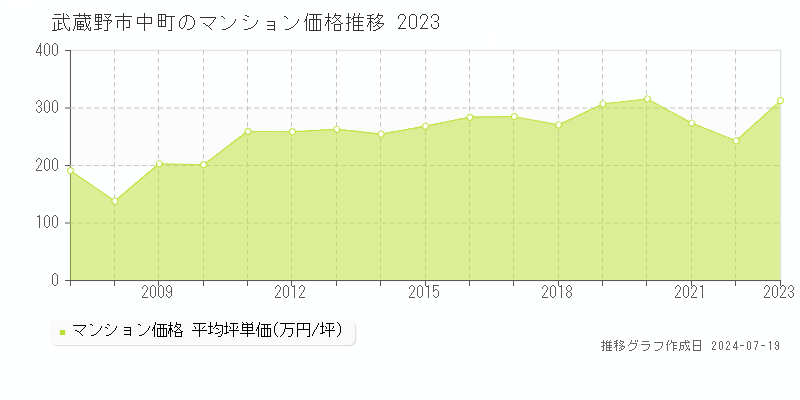 武蔵野市中町のマンション取引事例推移グラフ 