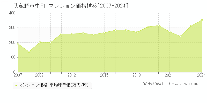 武蔵野市中町のマンション価格推移グラフ 