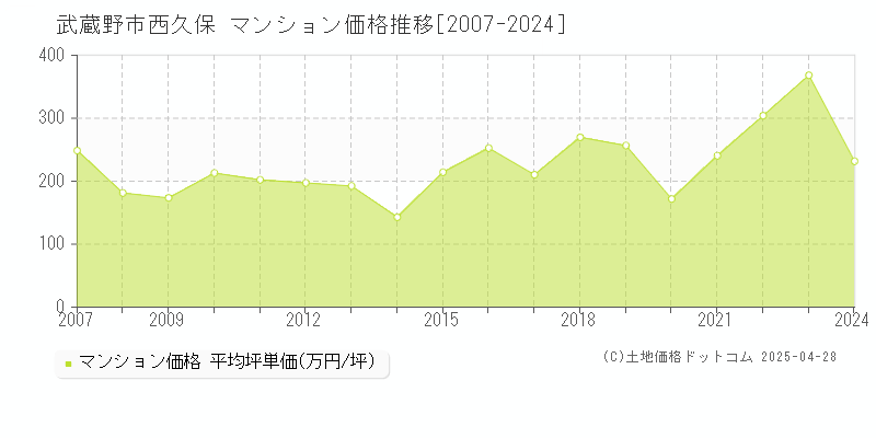 武蔵野市西久保のマンション価格推移グラフ 