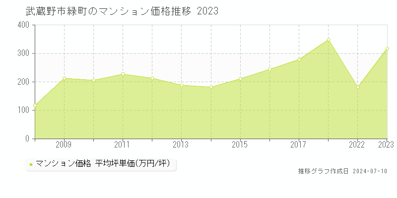 武蔵野市緑町のマンション取引事例推移グラフ 