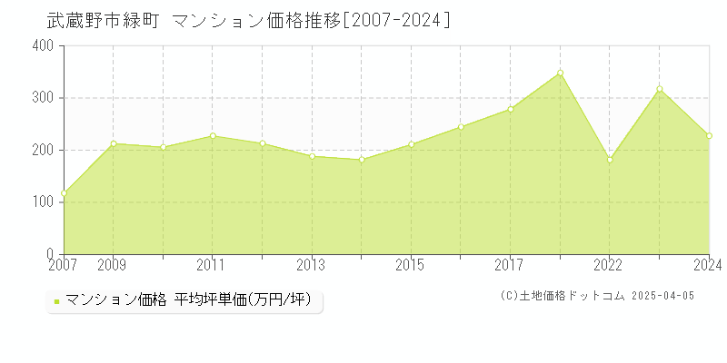 武蔵野市緑町のマンション取引事例推移グラフ 