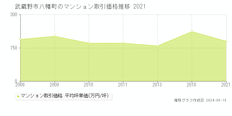 武蔵野市八幡町のマンション価格推移グラフ 
