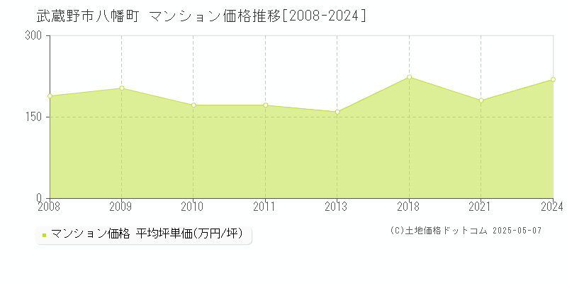 武蔵野市八幡町のマンション価格推移グラフ 